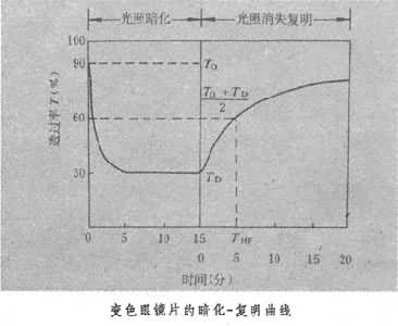 變色眼鏡