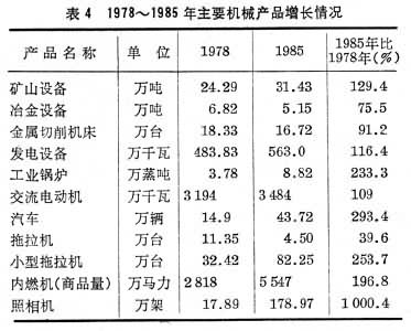 中國(guó)現(xiàn)代機(jī)械工業(yè)