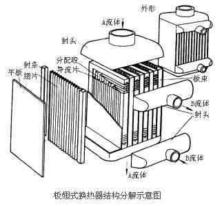 板翅式換熱器