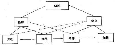 紡織生產(chǎn)和紡織科學(xué)