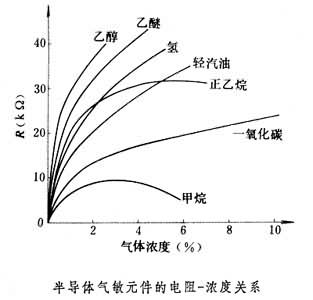 半導(dǎo)體氣敏元件