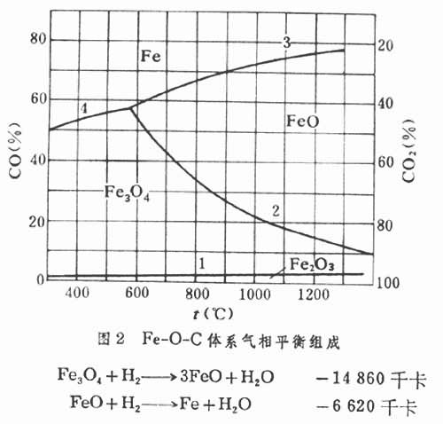 高爐冶煉工藝