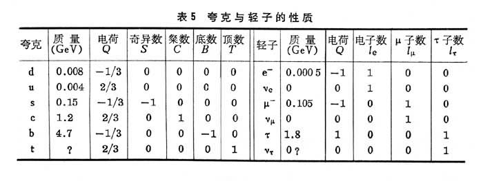 粒子物理學(xué)