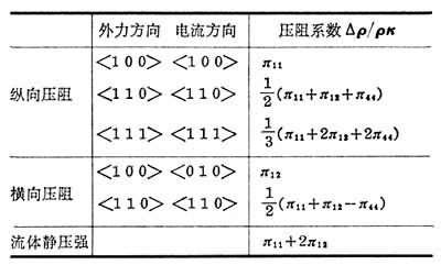 半導(dǎo)體的壓阻效應(yīng)