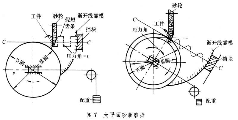 齒輪加工