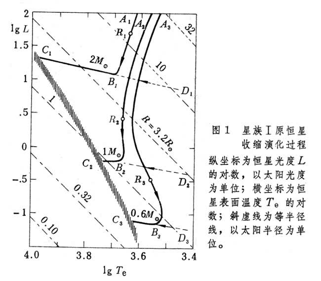 恒星的形成和演化