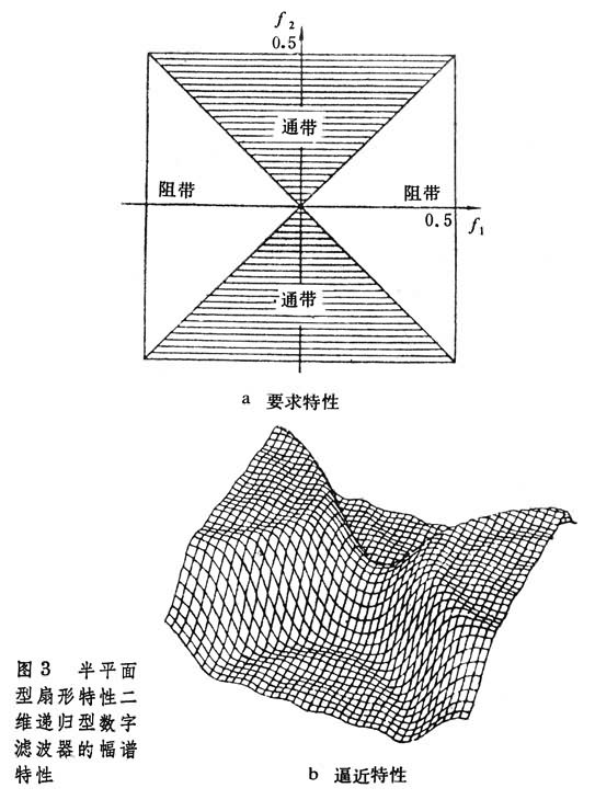 無限沖激響應(yīng)數(shù)字濾波器