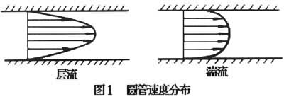 速度分布