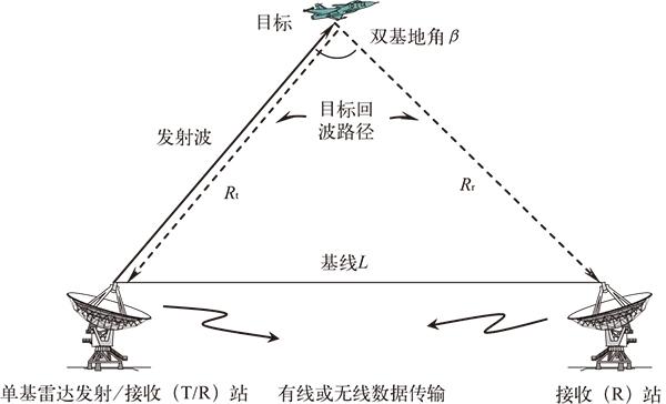 雙/多基地雷達(dá)技術(shù)