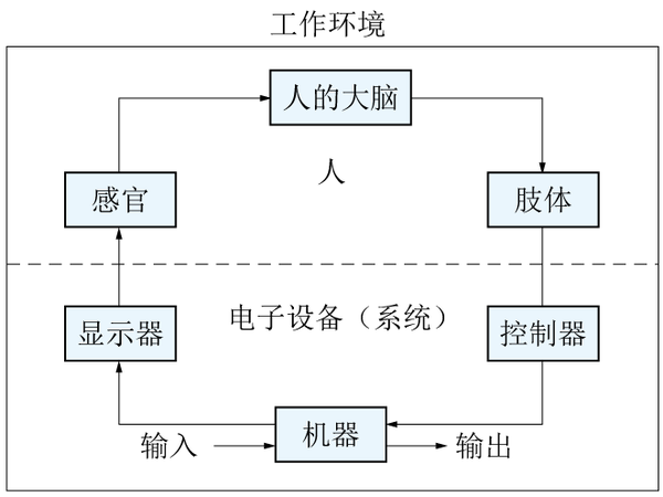 電子設(shè)備人機(jī)工程學(xué)