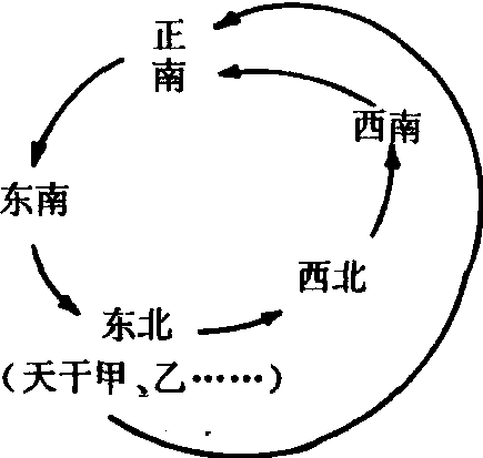 18. 干支與方位