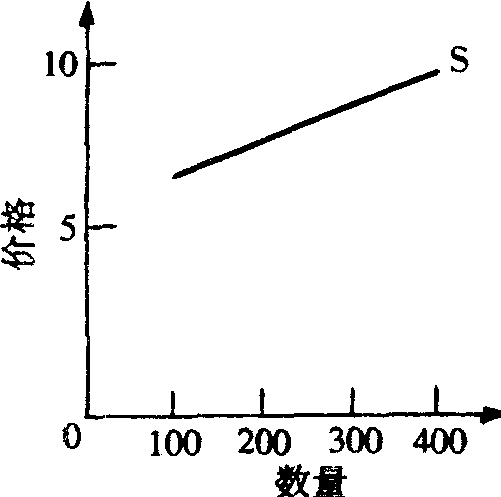 供給曲線