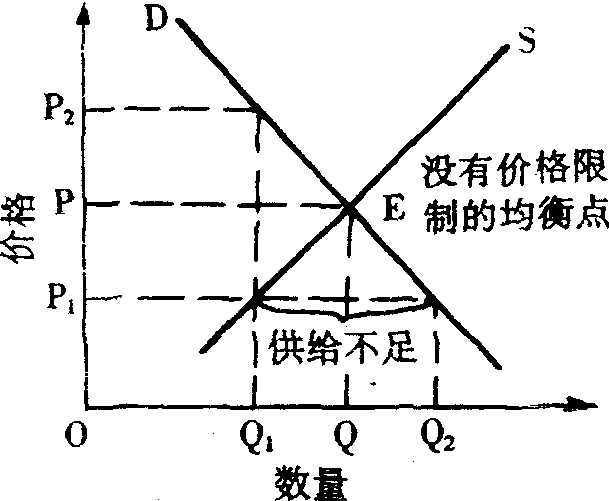 規(guī)定最高價(jià)格上限的政策