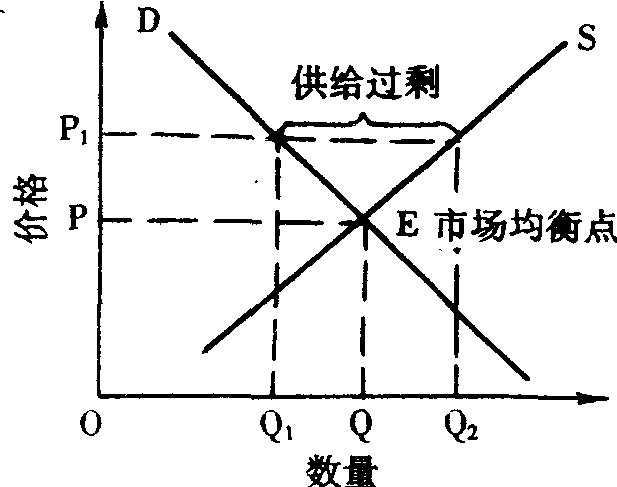 支持價格政策