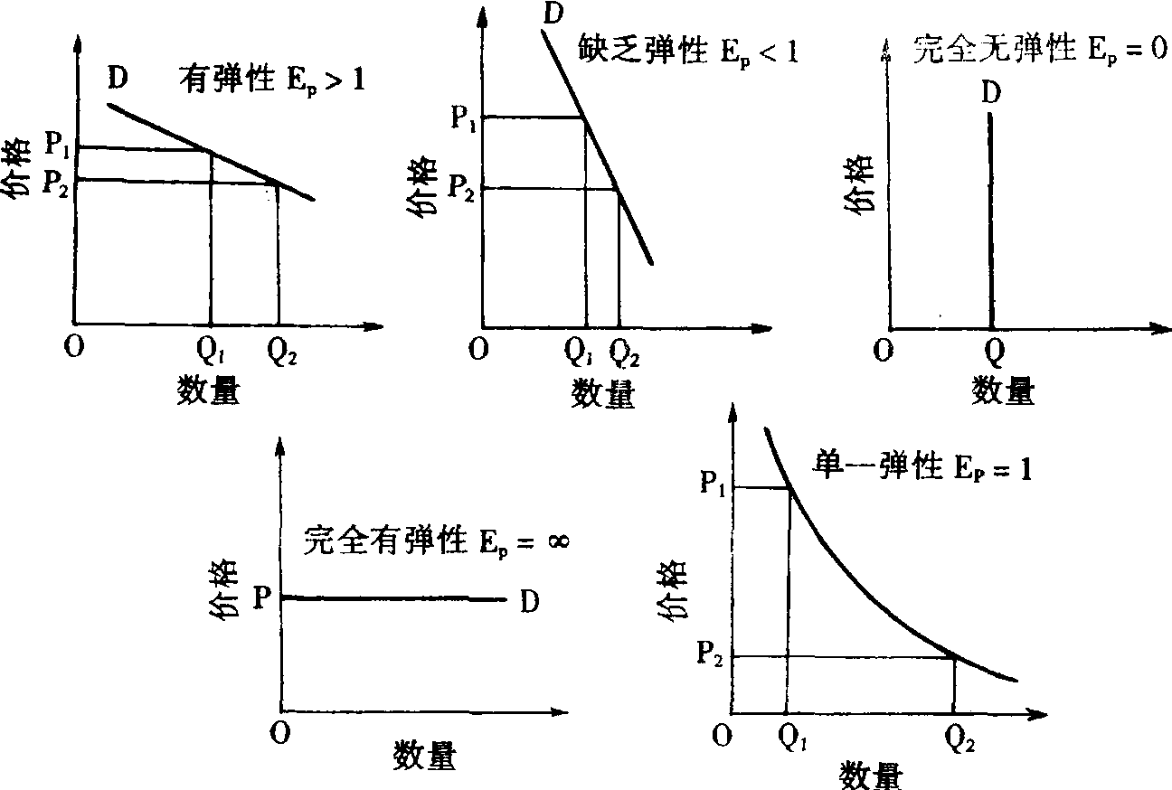 需求價格彈性的分類