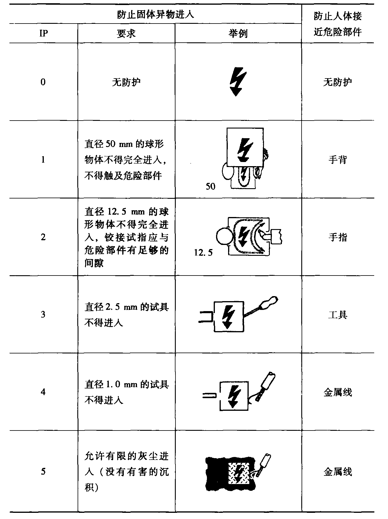 1.1.7 低壓電器外殼防護(hù)等級(jí)分類