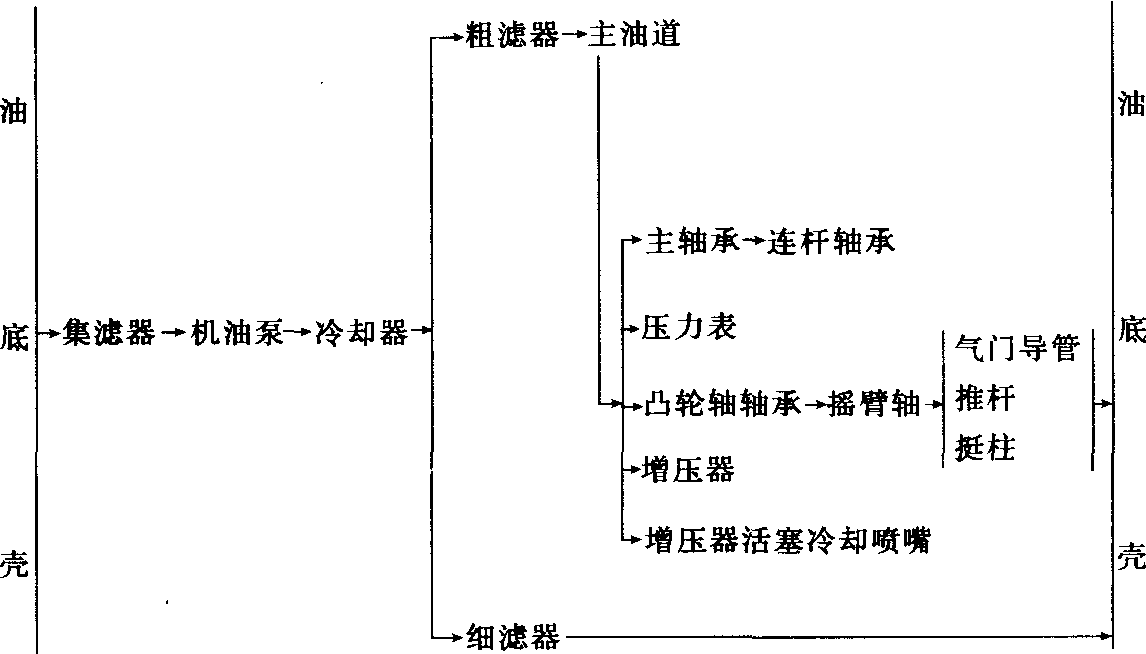 六、潤滑系