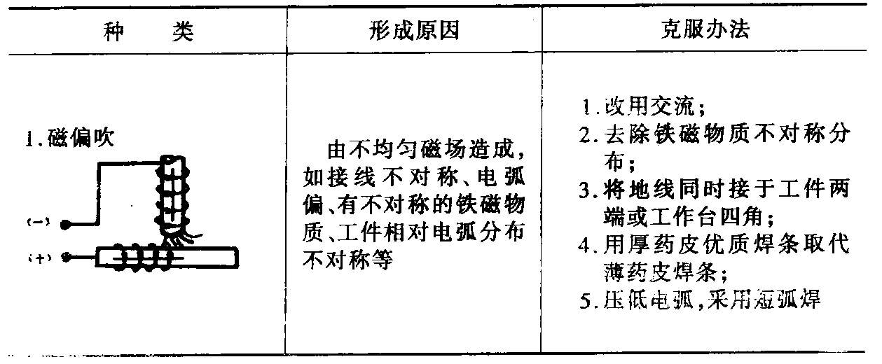 六、直流弧焊時(shí)電弧偏吹及克服辦法