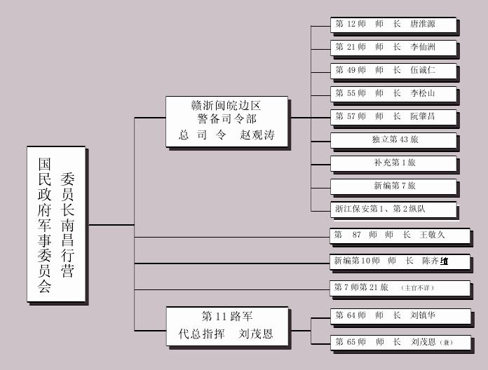 紅七、紅十軍團北上作戰(zhàn)國民黨政府軍序列表