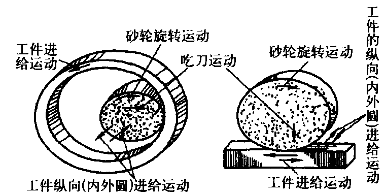 一、磨削用量基本概念