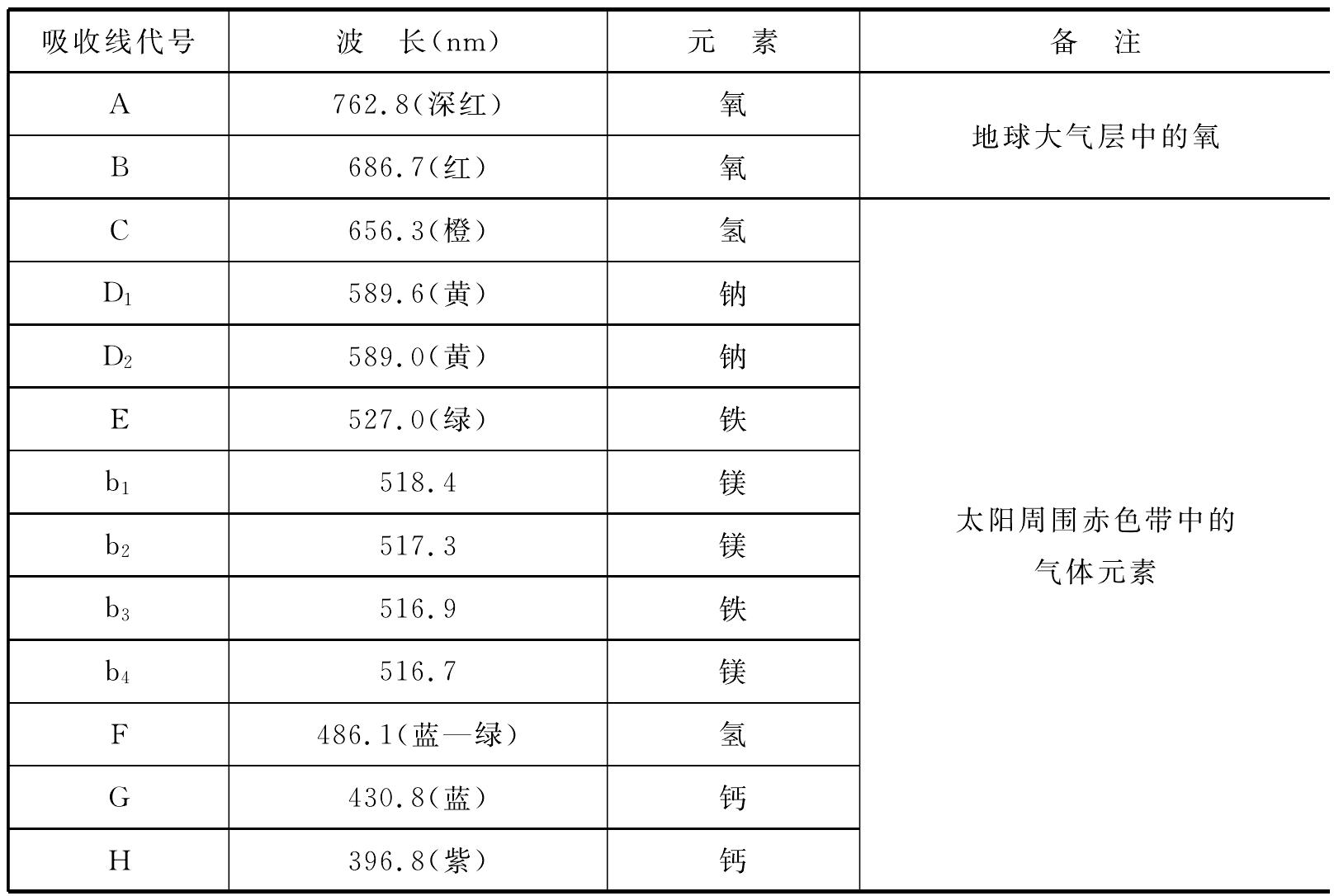 第一節(jié) 分光鏡的原理