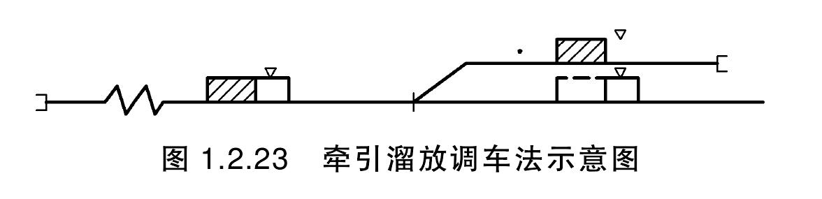 知識點3 溜放調(diào)車限制