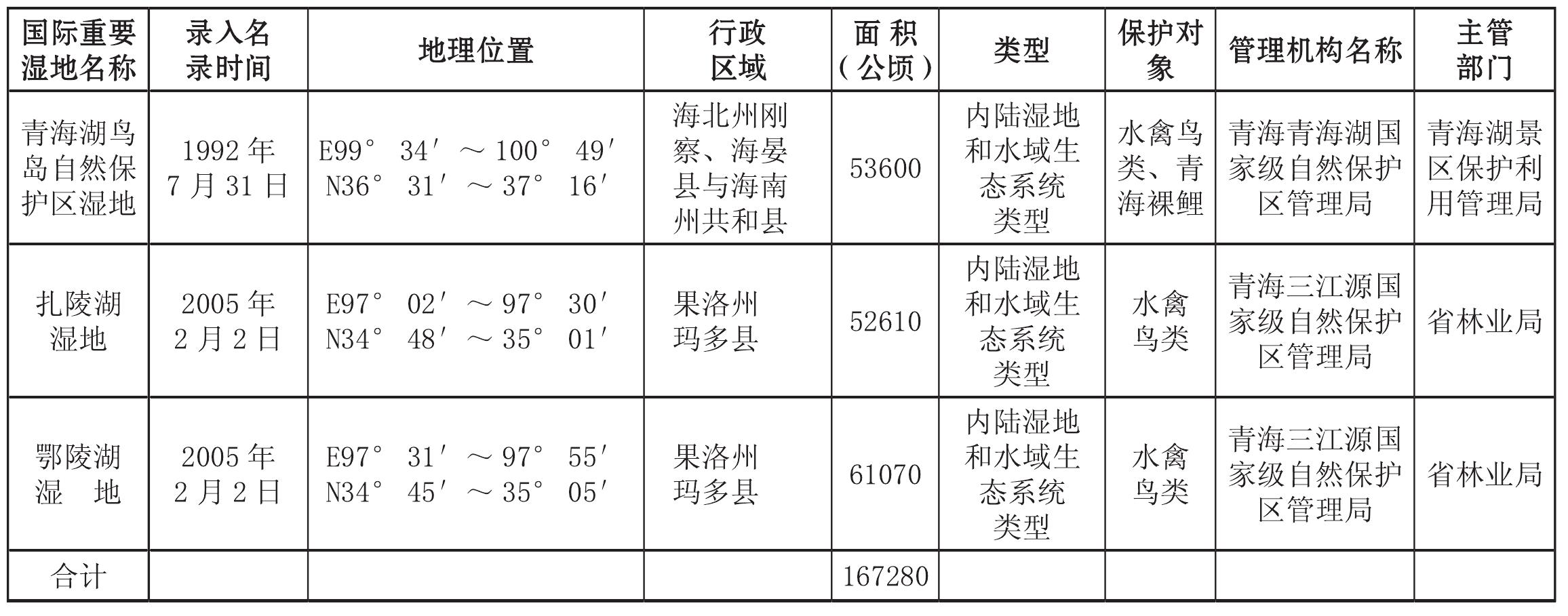 八、國際重要濕地