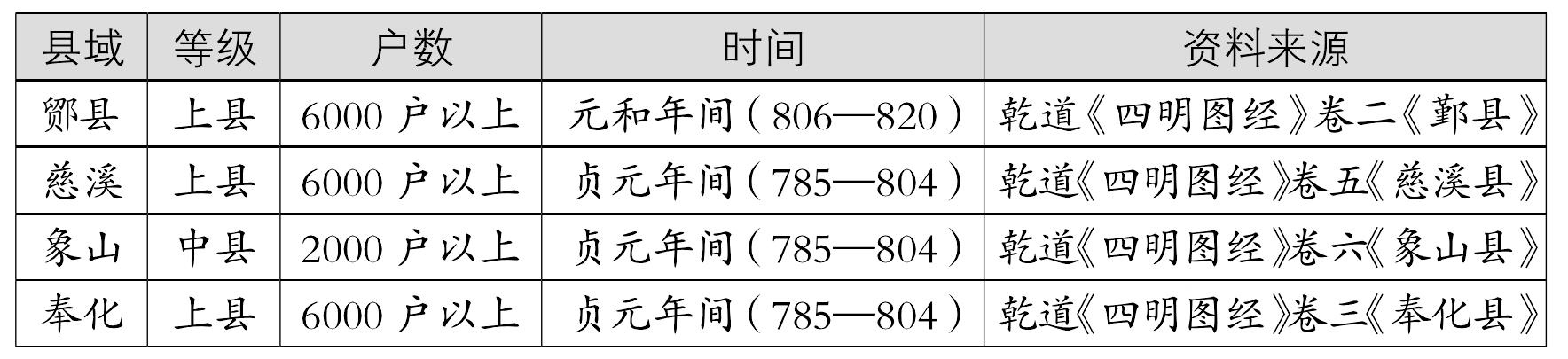 一、州、縣的戶籍