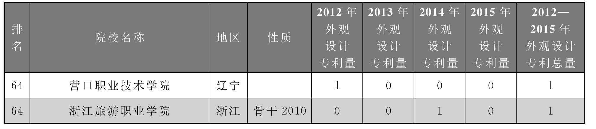 3.3 2012—2015年全國高職院校外觀設計專利產出排名