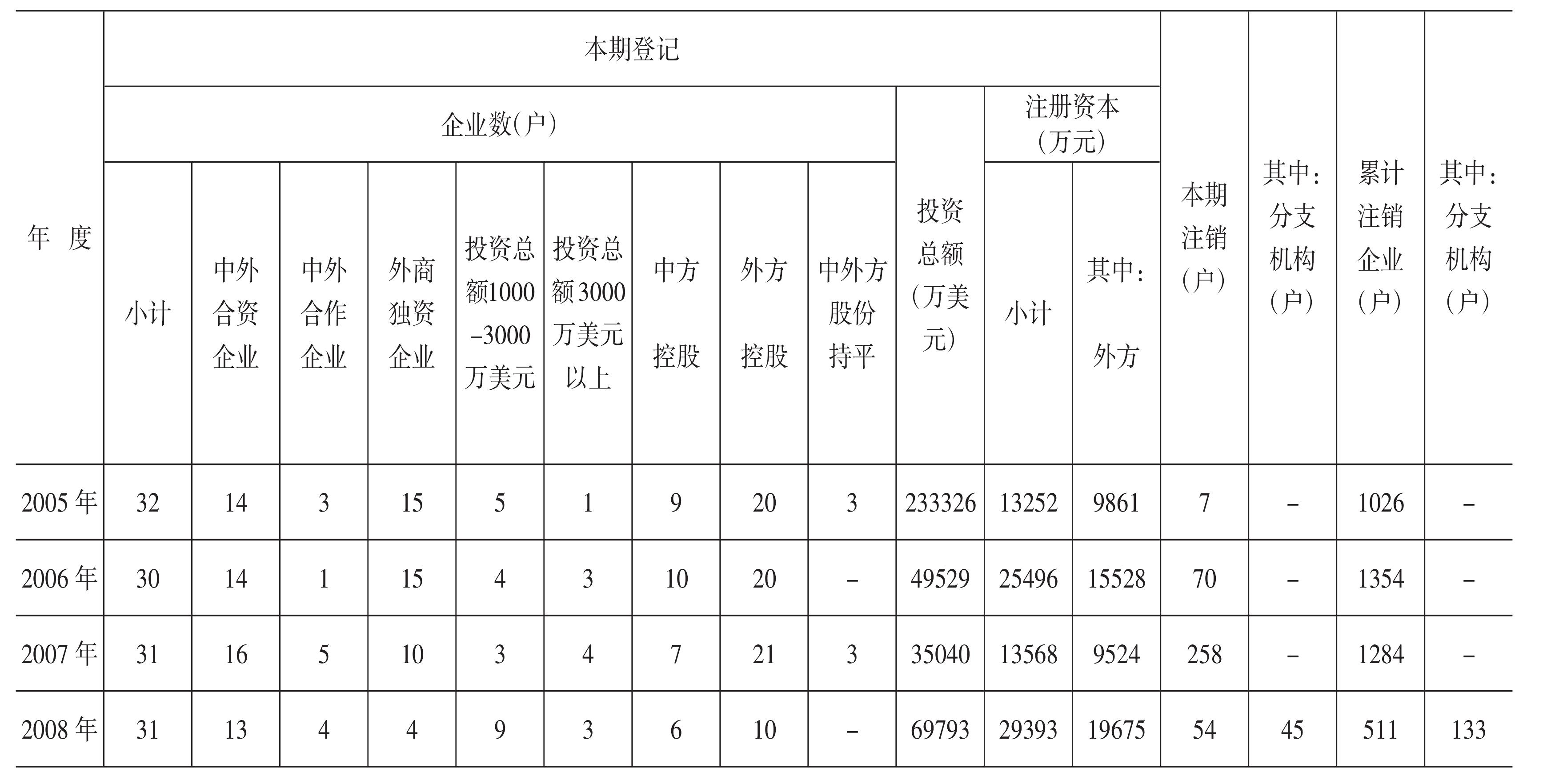 二、開展港、澳、臺及外商投資企業(yè)的登記管理