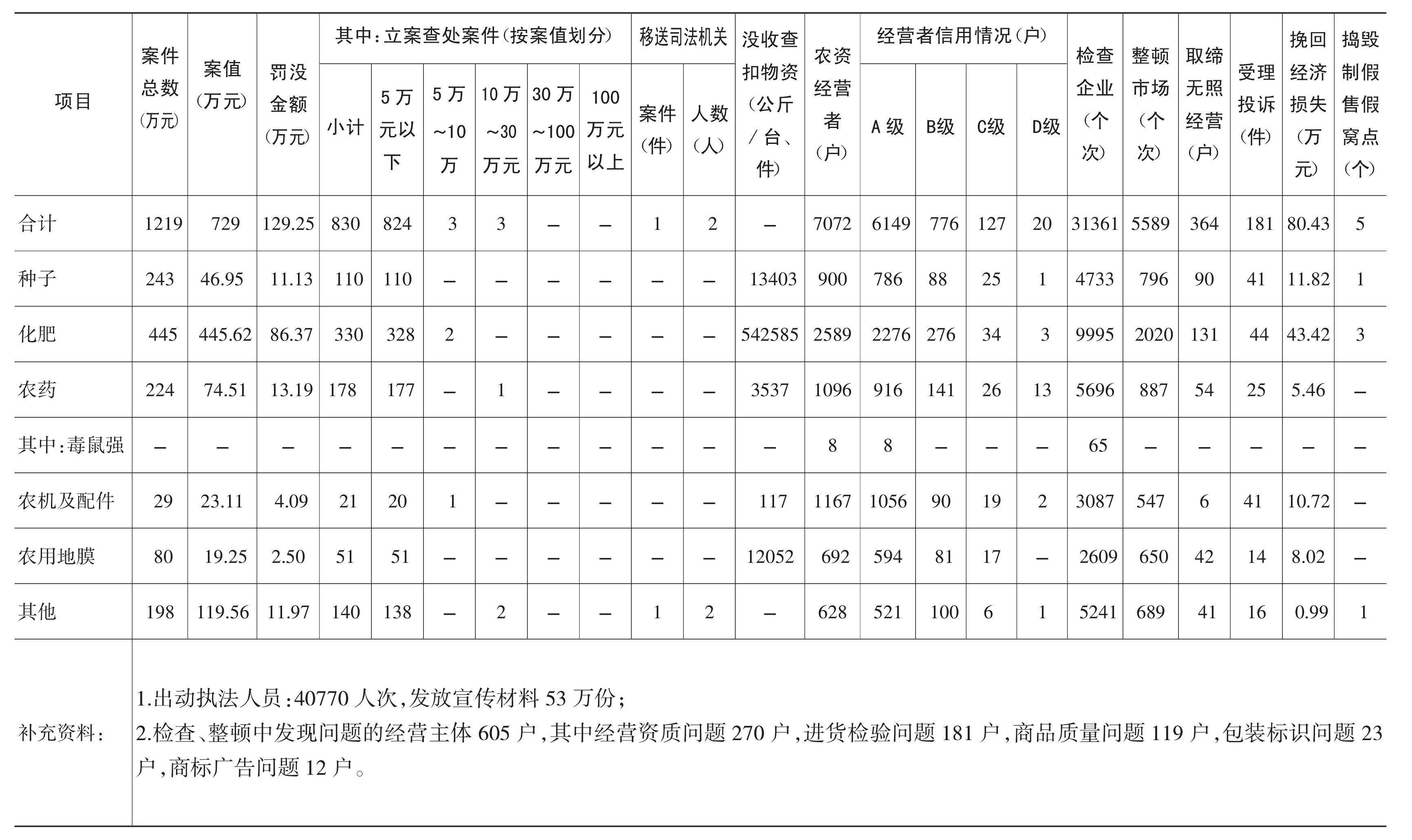 三、市場專項(xiàng)整治