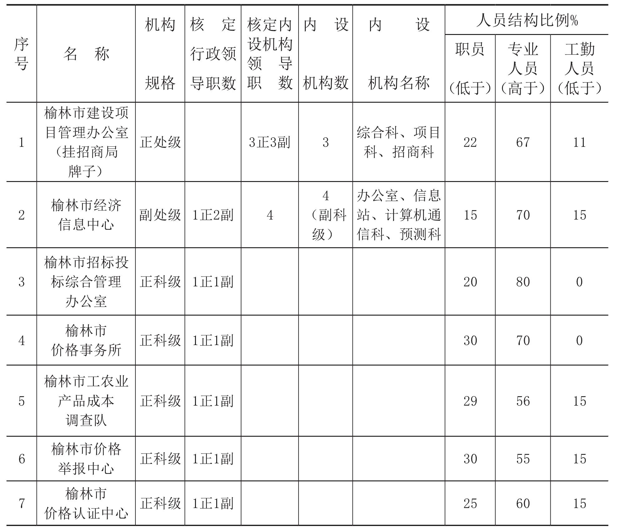 第一節(jié) 行政機構(gòu)