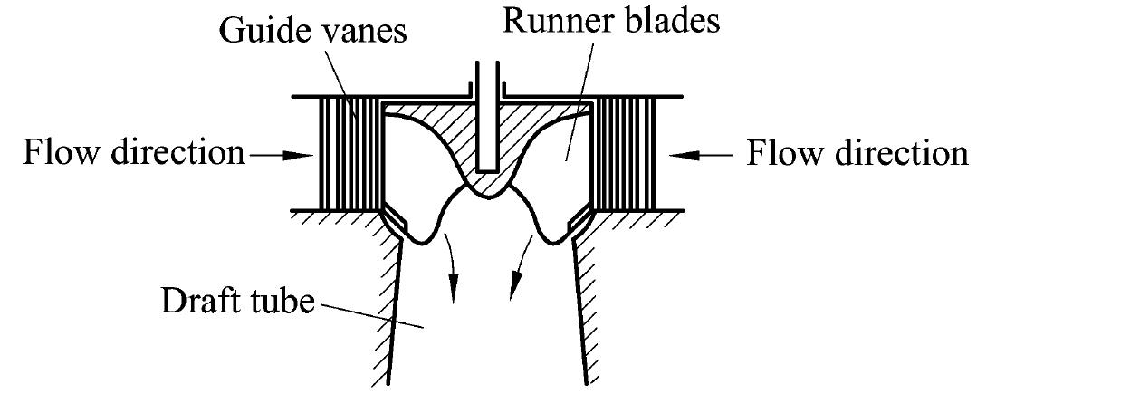 0.2.2 According to Flow Paths