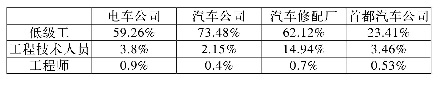 北京市公用局關于目前公共交通情況及改進意見的報告