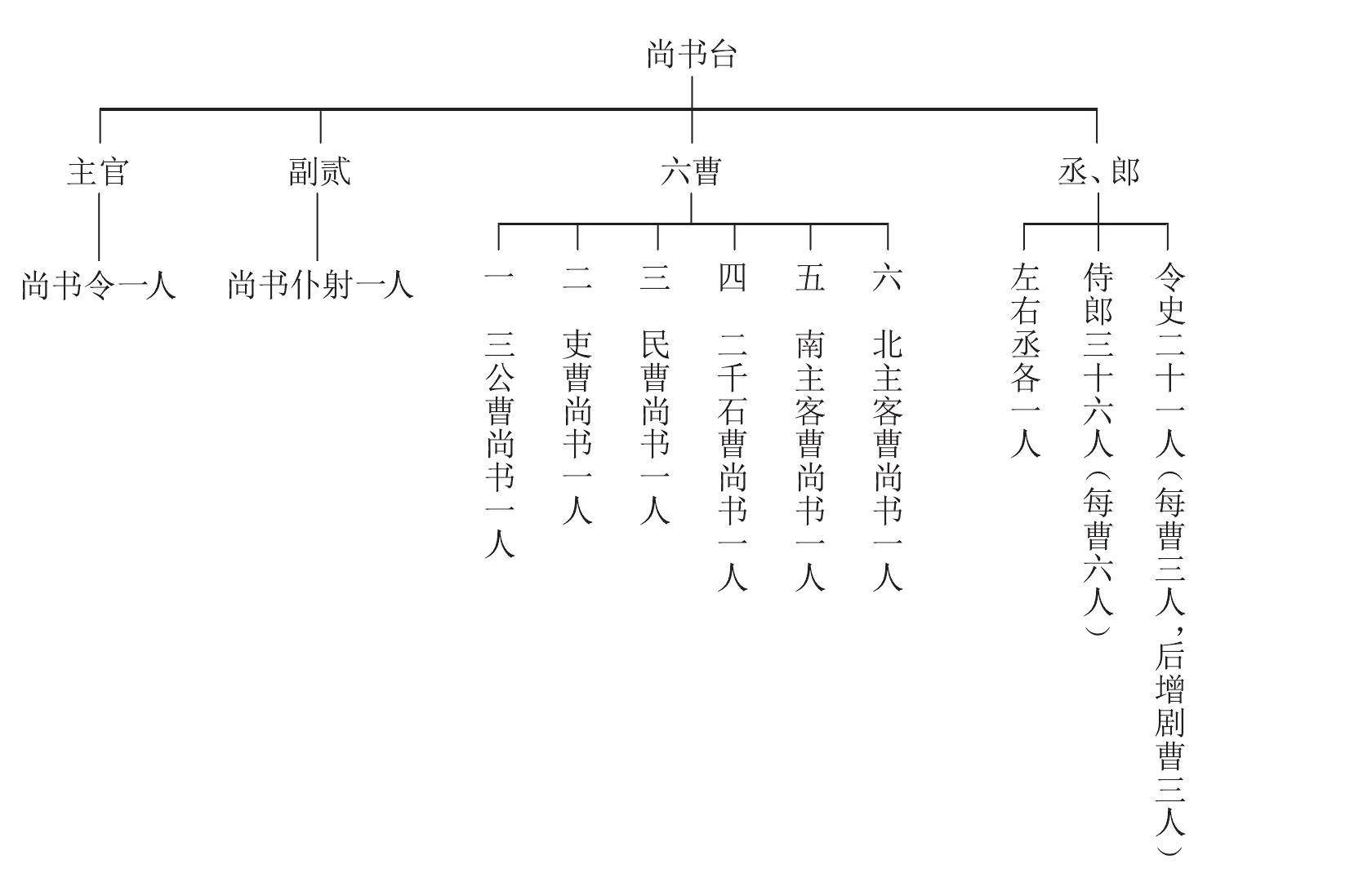 (1)官制