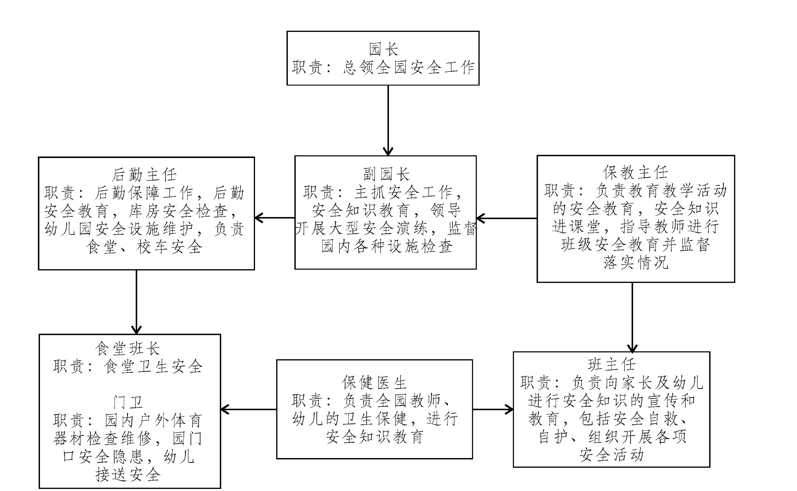 第三節(jié) 幼兒園安全管理的結(jié)構(gòu)與內(nèi)容