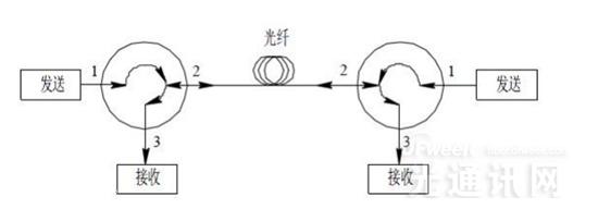 圖2 光纖環(huán)行器用于單纖雙向通信示意圖